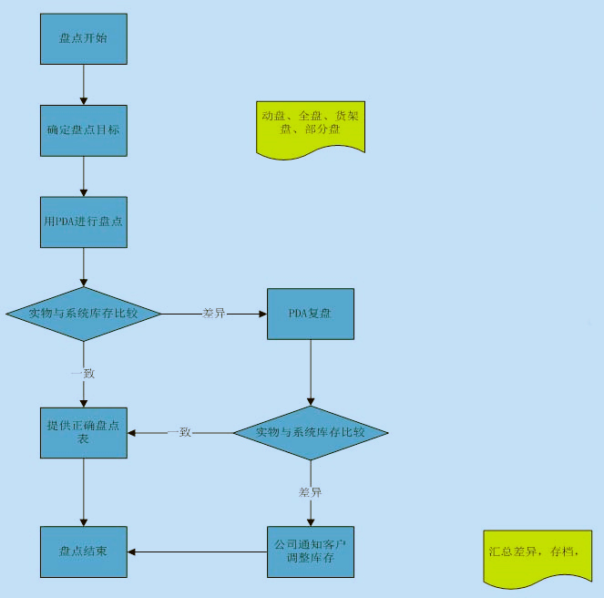 盤點流程.jpg