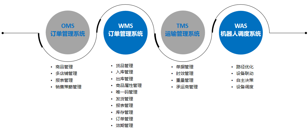 智能倉儲管理系統 智能倉儲管理系統