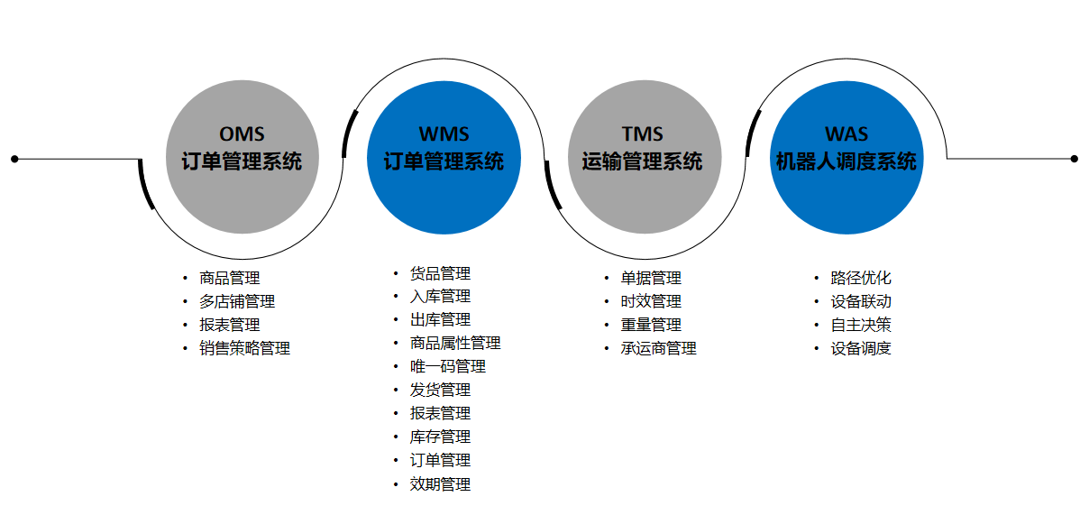 全渠道倉配一體化